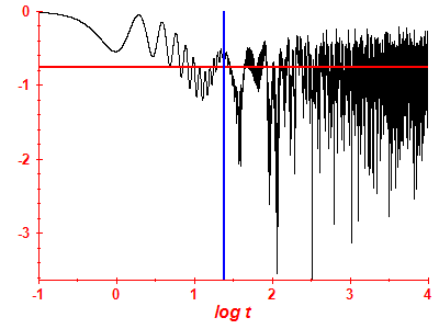 Survival probability log